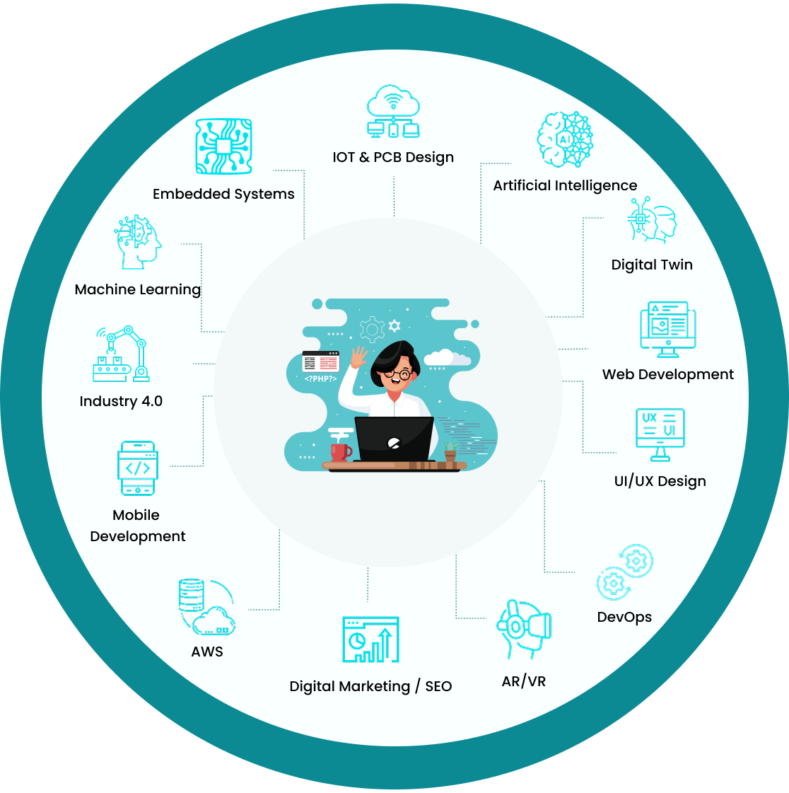 Circular infographic showing various technology services including AI, Machine Learning, IoT, Web Development, AR/VR, Industry 4.0, and Embedded Systems surrounding a central developer illustration.